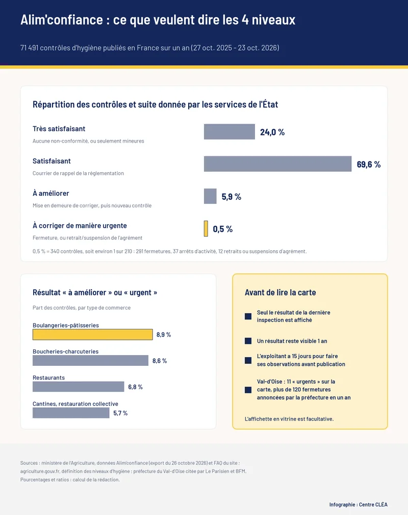 Infographie Centre CLÉA : Hygiène alimentaire : 1 contrôle sur 210 classé « urgent »