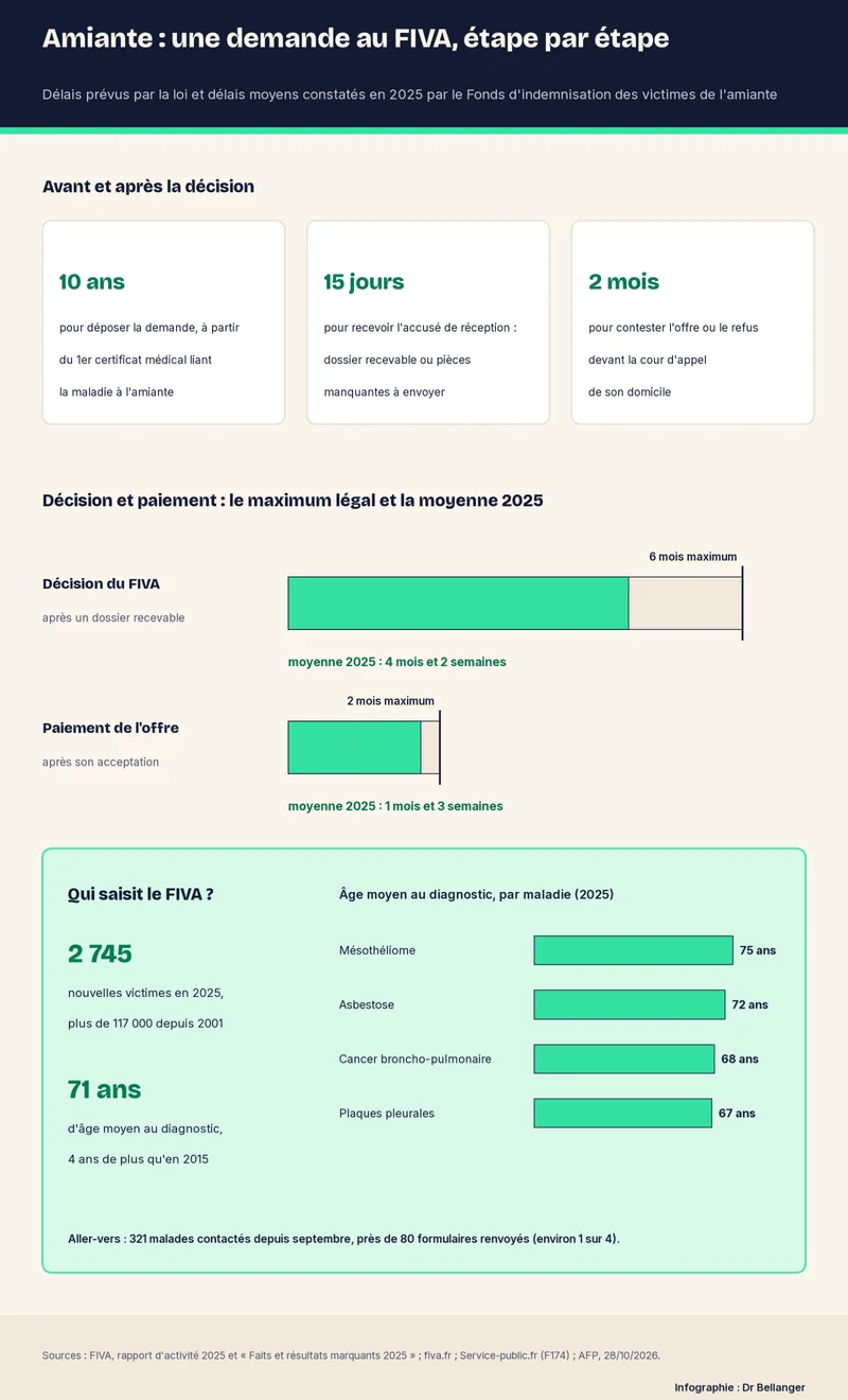 Infographie Dr Bellanger : Amiante : des victimes diagnostiquées de plus en plus tard