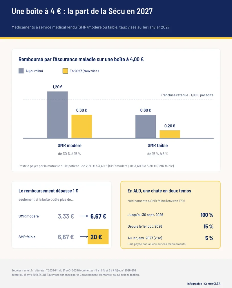 Infographie Centre CLÉA : Médicaments moins remboursés en 2027 : le seuil des 20 €