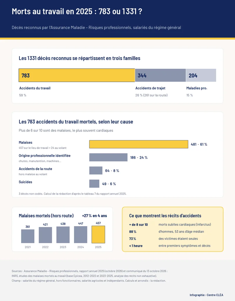 Infographie Centre CLÉA : Morts au travail : 6 accidents mortels sur 10 sont des malaises