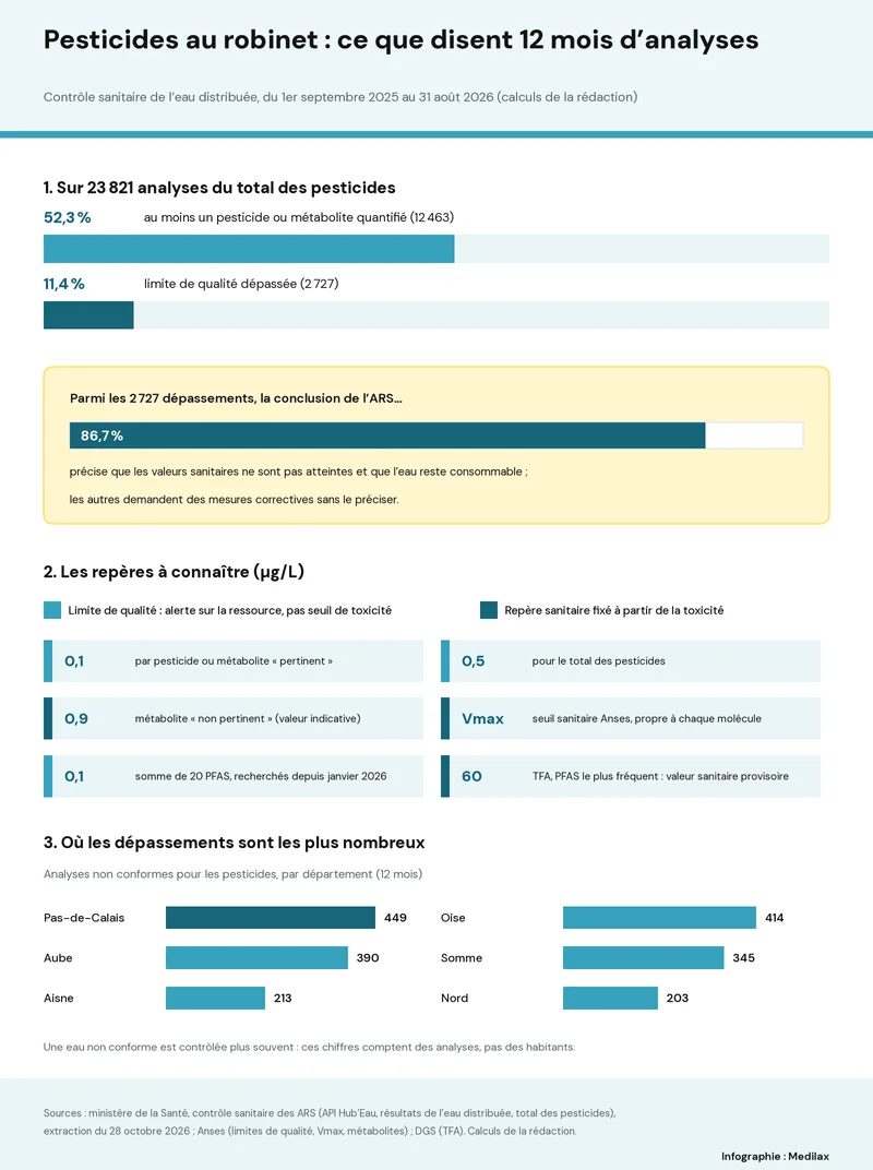 Infographie Medilax : Pesticides dans l’eau du robinet : le classement des 101 départements