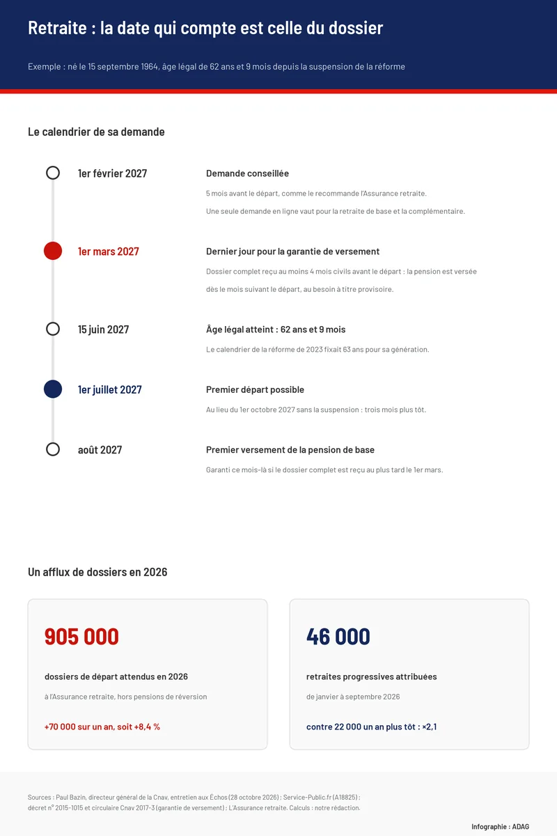 Infographie ADAG : Retraite 2027 : la date limite pour être payé à l’heure